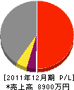 丸進弘栄鋼板 損益計算書 2011年12月期
