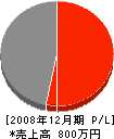 川原工務店 損益計算書 2008年12月期