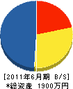 粟田工務店 貸借対照表 2011年6月期