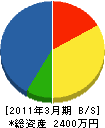 宇部グリーン総業 貸借対照表 2011年3月期