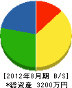 矢来水道 貸借対照表 2012年8月期