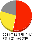 小川設備 損益計算書 2011年12月期