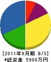 長岡防災 貸借対照表 2011年9月期