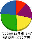 徳丸産業 貸借対照表 2008年12月期