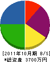 磯江 貸借対照表 2011年10月期