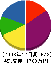 湯浅木材 貸借対照表 2008年12月期