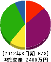 小田垣総合設備 貸借対照表 2012年8月期