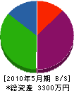 大橋工務店 貸借対照表 2010年5月期