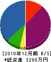 藤倉造園緑化 貸借対照表 2010年12月期