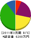 矢島交安システム 貸借対照表 2011年3月期