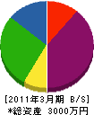 石川建設 貸借対照表 2011年3月期