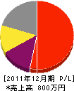 萩本建築 損益計算書 2011年12月期