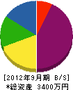 九州電設工業 貸借対照表 2012年9月期