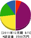 橋村建設工業 貸借対照表 2011年12月期