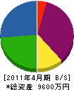 西川商店 貸借対照表 2011年4月期