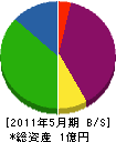 古川工業 貸借対照表 2011年5月期
