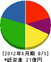 西部道路 貸借対照表 2012年6月期