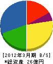 堀松建設工業 貸借対照表 2012年3月期