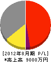 渋沢電設 損益計算書 2012年8月期