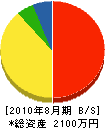 平田工業所 貸借対照表 2010年8月期