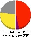 渡辺電気 損益計算書 2011年3月期