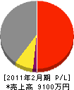 田井治木材工業所 損益計算書 2011年2月期