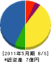 村上海事 貸借対照表 2011年5月期