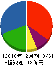 山﨑組 貸借対照表 2010年12月期
