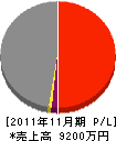 福江電設 損益計算書 2011年11月期