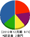 平井建設工業 貸借対照表 2012年12月期
