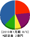 鈴木空調機器 貸借対照表 2013年1月期