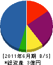 富士西金物 貸借対照表 2011年6月期