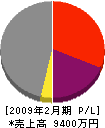 栗原海運 損益計算書 2009年2月期