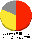 神奈川通信機 損益計算書 2012年5月期