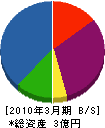 杉俣コンクリート工業 貸借対照表 2010年3月期