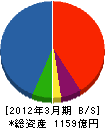 三井物産プラントシステム 貸借対照表 2012年3月期