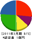 昭和電気工業 貸借対照表 2011年3月期
