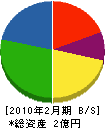 小松電気工事 貸借対照表 2010年2月期