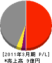 北海道三建サービス工事 損益計算書 2011年3月期