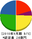 小竹組 貸借対照表 2010年9月期
