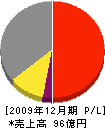 山本製作所 損益計算書 2009年12月期