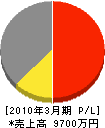 前田硝子店 損益計算書 2010年3月期