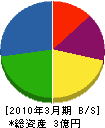 関東土建 貸借対照表 2010年3月期