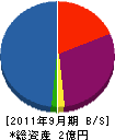 東陽製作 貸借対照表 2011年9月期