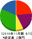 川健土木 貸借対照表 2010年11月期