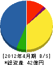 橋本川島コーポレーション 貸借対照表 2012年4月期