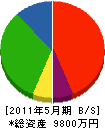 長塚設備工業 貸借対照表 2011年5月期