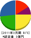 東京電工 貸借対照表 2011年3月期