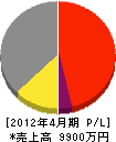 岐阜電気工事 損益計算書 2012年4月期