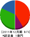 北川建設 貸借対照表 2011年12月期